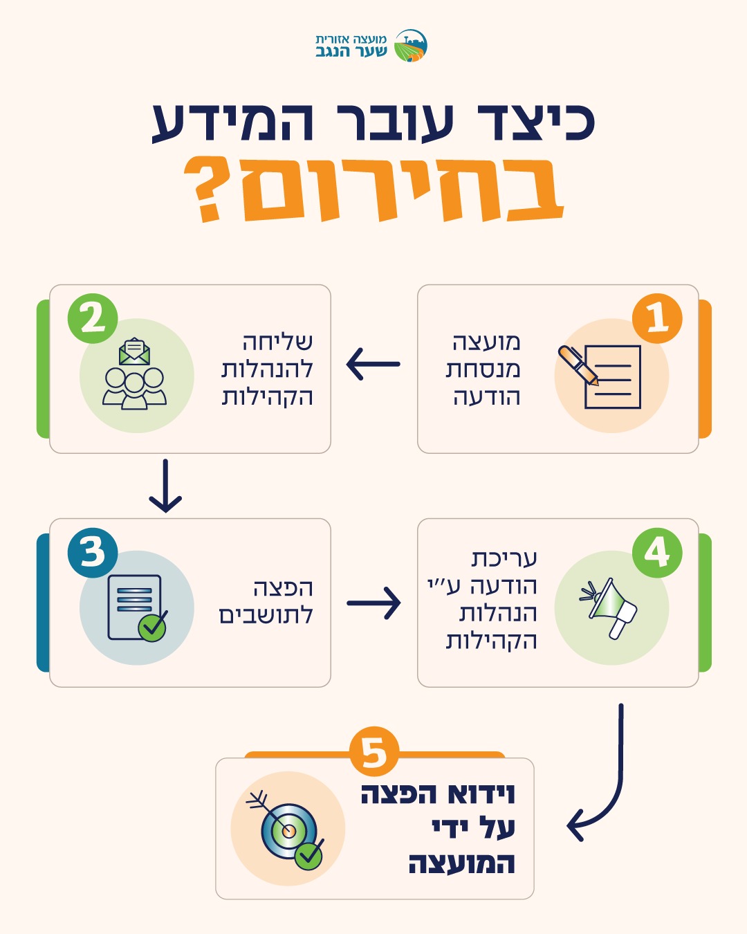 עושים סדר: איך מגיע אליכם מידע בחירום